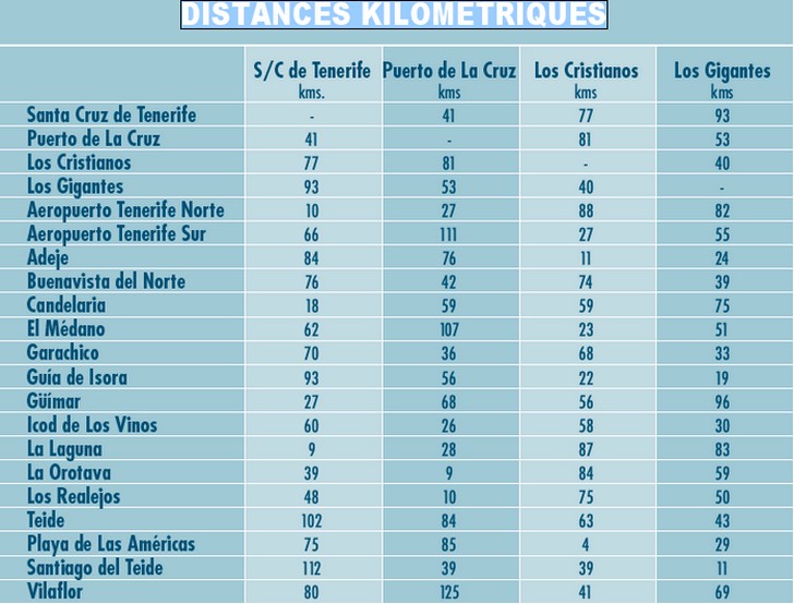 Distances kilométriques
